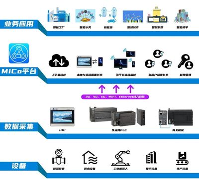 新基建之工業(yè)互聯(lián)網(wǎng) | 免費的MiCo，你用了嗎？